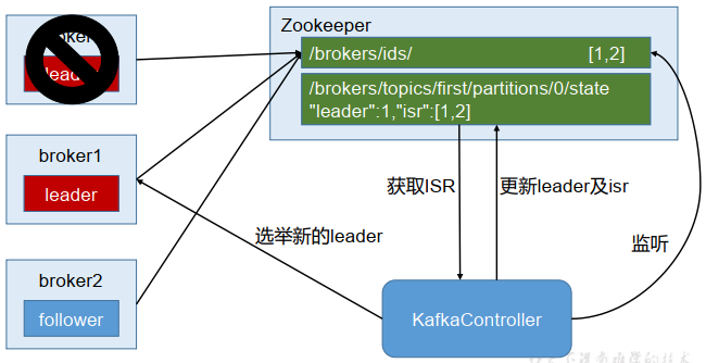 Leader选举流程